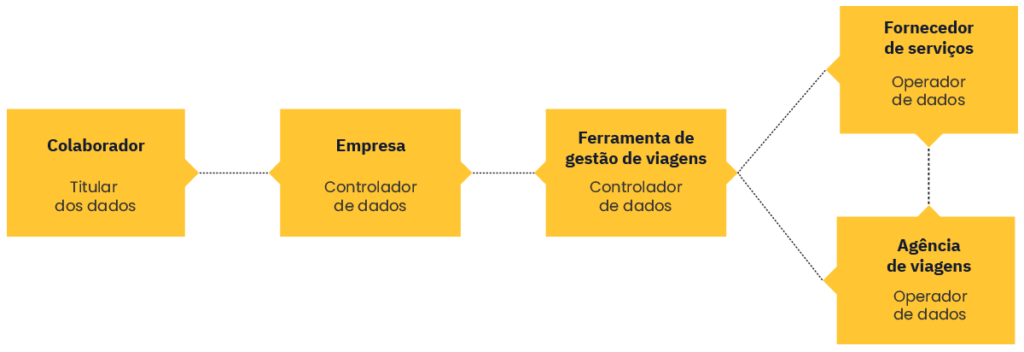 Fluxo de dados pessoais do viajante corporativo