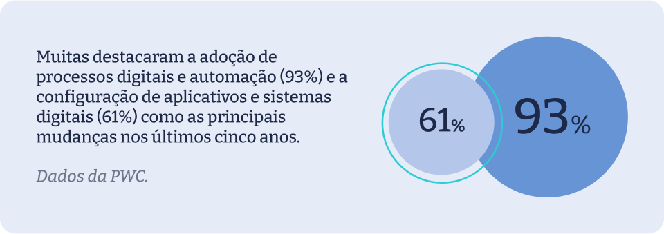 Dados da pesquisa Índice Transformação Digital Brasil (ITDBr)