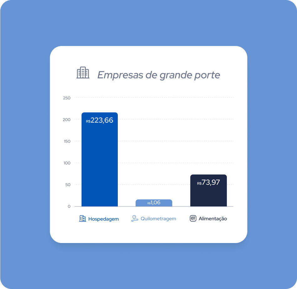 Valores médios empresas grande porte